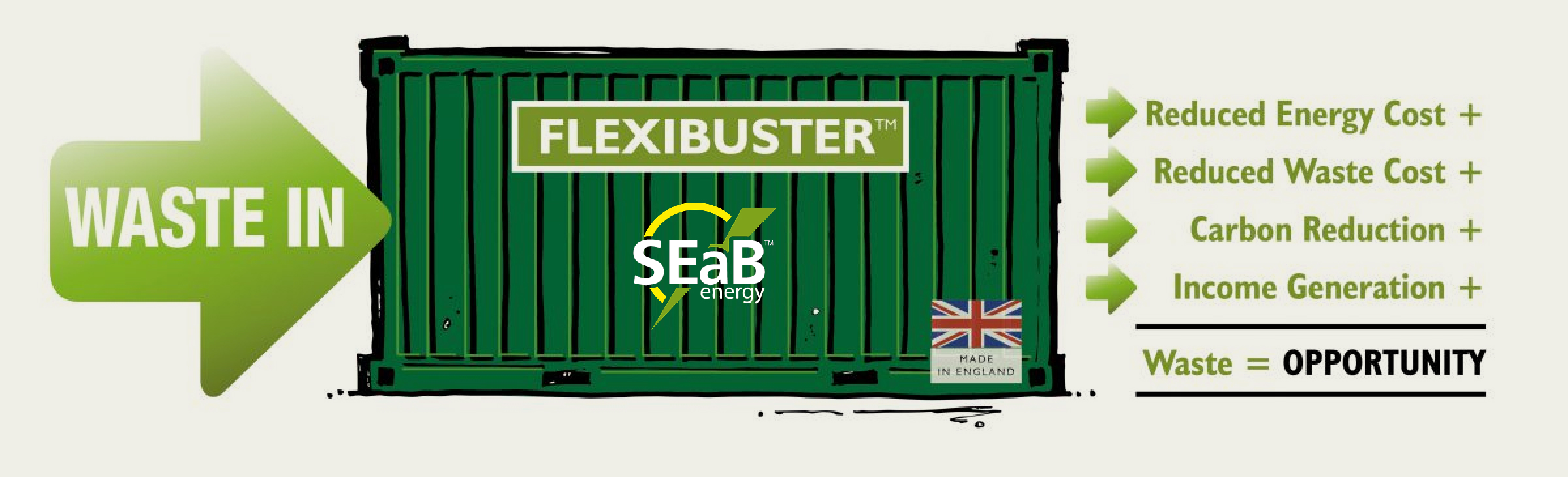 “Illustration of SEaB Energy’s Flexibuster™ unit in a green shipping container, showing waste entering from the left and benefits listed on the right, including reduced energy and waste costs, carbon reduction, and income generation, with the message ‘Waste = Opportunity.’